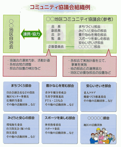 コミュニティ協議会の参考組織図