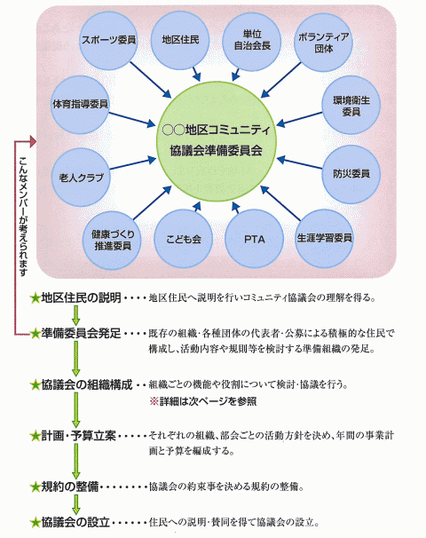 コミュニティ協議会の設立の進め方