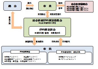 第2次菊川市総合計画策定組織図