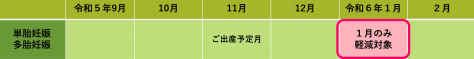 令和5年11月出産の場合の国保税軽減イメージ