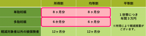 国保税産前産後軽減措置年間金額イメージ