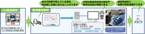 マイナ救急