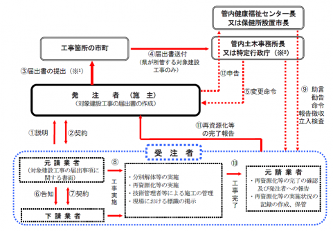 （図）建設リサイクル法の事務の流れ