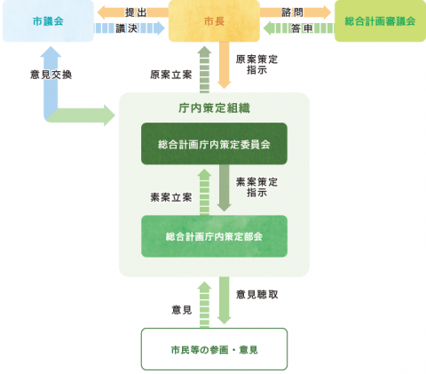 体制