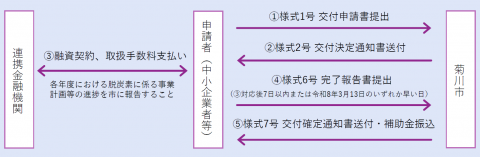 申請の流れ