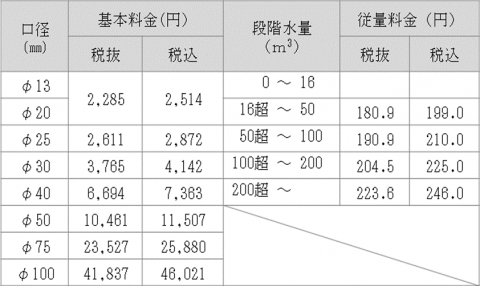 菊川市現行水道料金