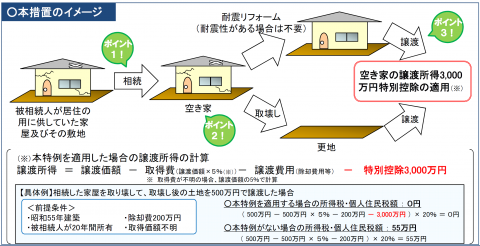 空き家の譲渡所得3000万円特別控除の概要