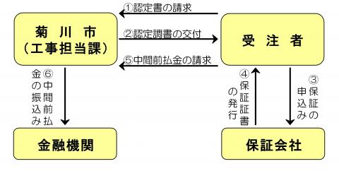 中間前払金フロー