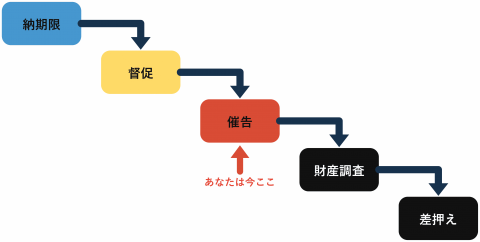 催告段階図(日本語)