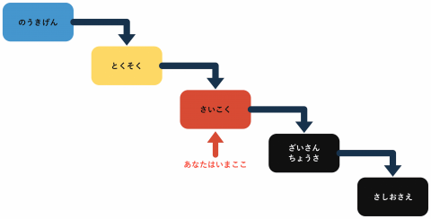 催告段階図(ひらがな)